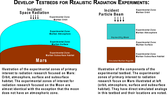 Testbeds for Realistic Radiation Experiments